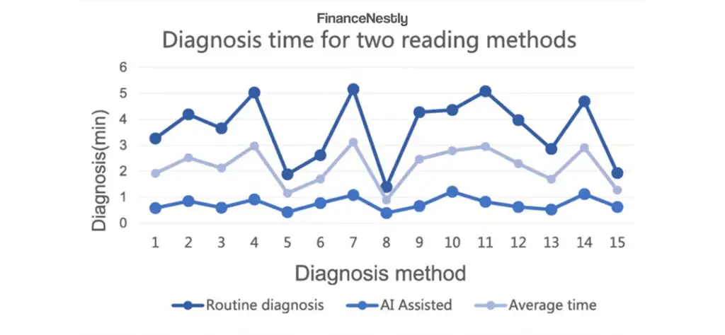 Comparison of traditional diagnostic methods versus AI-powered diagnostic tools, highlighting time and cost savings in medical imaging and disease detection.