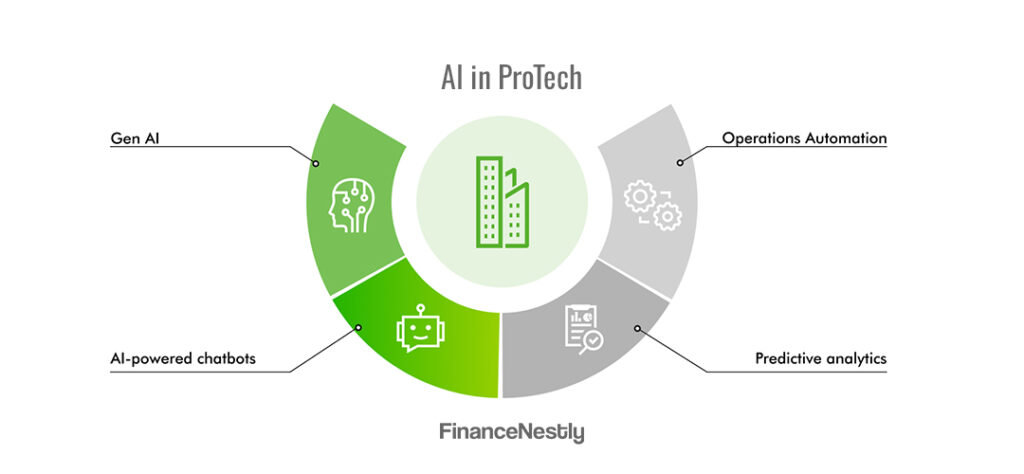 Diagram illustrating the key components of Proptech, including blockchain, virtual tours, and AI-driven analytics, that are transforming real estate investment.