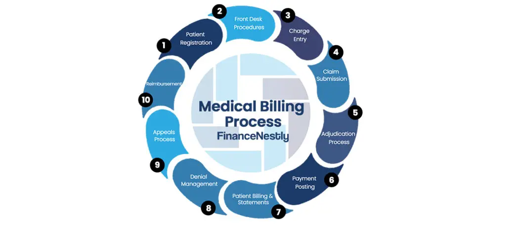 Flowchart outlining the decision-making process for evaluating personal healthcare needs to choose the right health insurance plan.