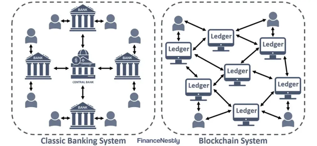 Comparison of transaction speed and cost between traditional banking and blockchain technology