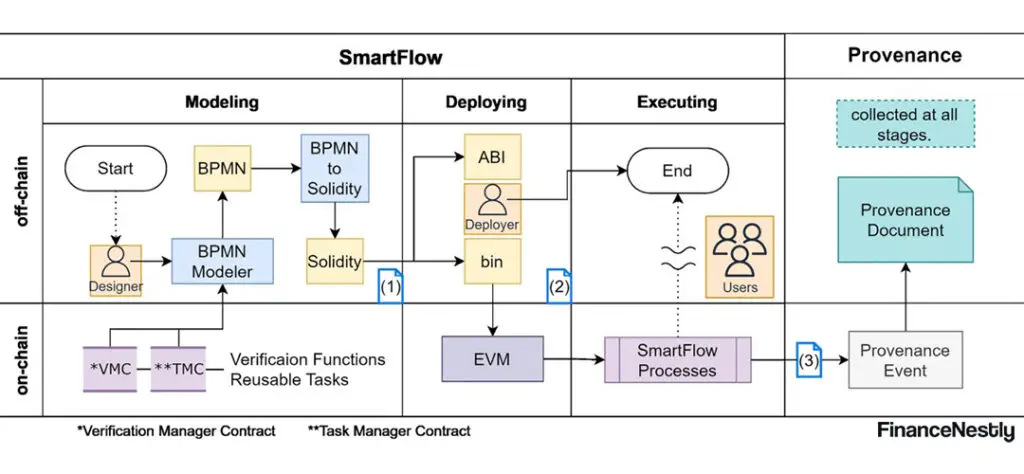 Visual representation of smart contract automation in banking workflows with flowchart icons