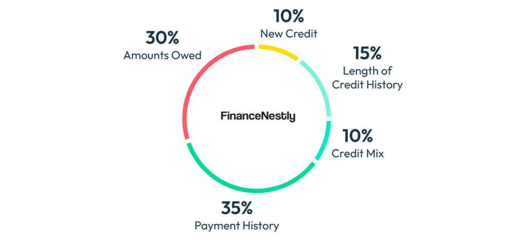 Infographic showing how different credit score ranges affect personal loan rates, with examples of interest rates for various credit scores.