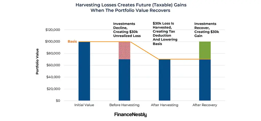 A graph showing investment performance, representing tax-loss harvesting strategies