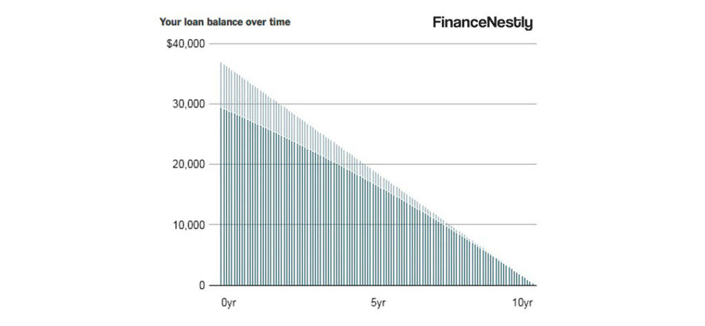 Graph comparing the total interest paid on personal loans with different terms, highlighting the impact of shorter loan periods on overall interest costs.