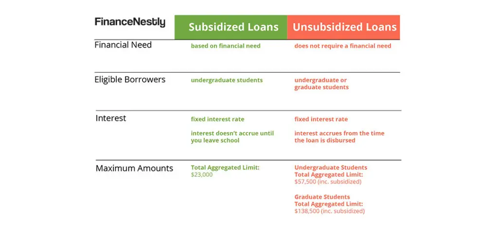 Comparison chart of federal and private student loans, highlighting differences in interest rates, repayment options, and borrower protections.