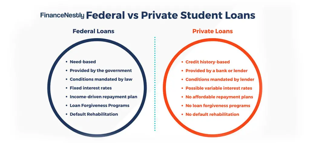 Table comparing key features of federal student loans and private loans, including interest rates, loan terms, and eligibility for loan forgiveness programs.