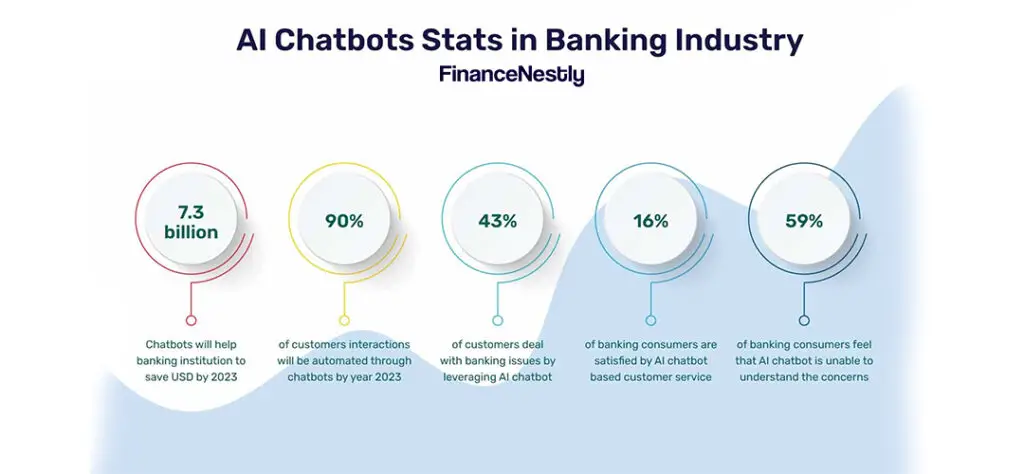 Visualization of AI-powered banking with a chatbot assisting a customer and data analytics dashboards showcasing personalized financial insights.