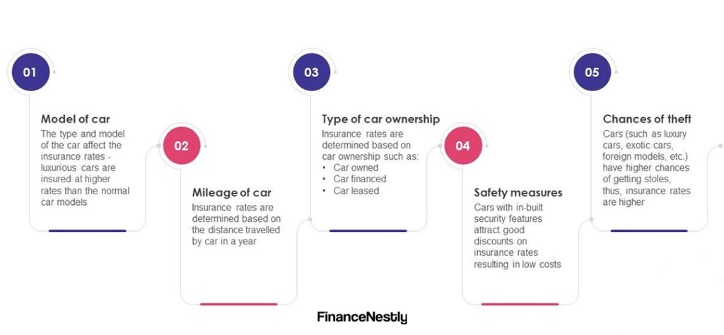 Diagram showing types of car insurance coverage: Liability, Collision, Comprehensive, and Add-Ons