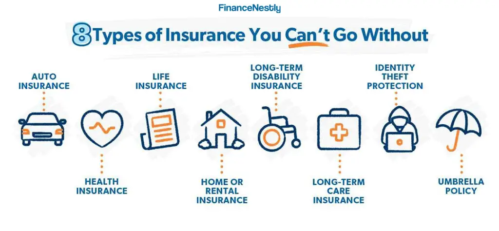 Diagram showing types of homeowners insurance coverage: Dwelling, Personal Property, Liability, and Loss of Use