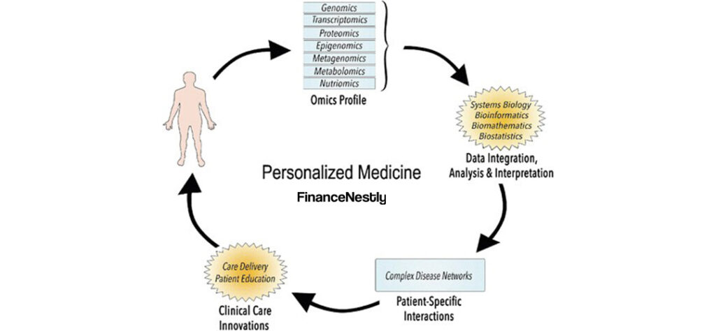  Image of DNA analysis being conducted by AI, representing the rise of personalized and precision medicine in healthcare