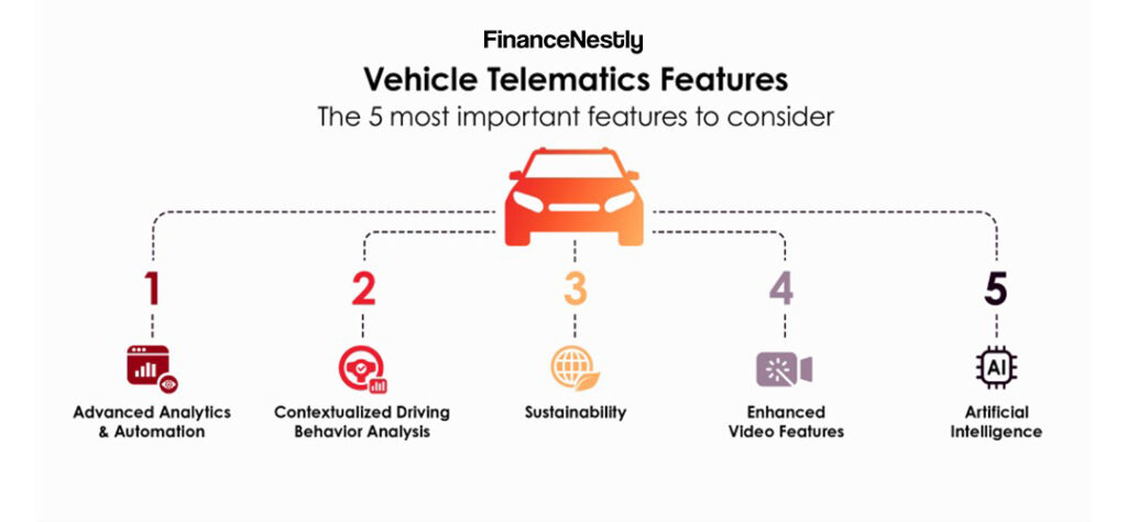 Diagram showing how telematics tracks driving behavior, including metrics like speed, braking, and mileage, for usage-based car insurance.