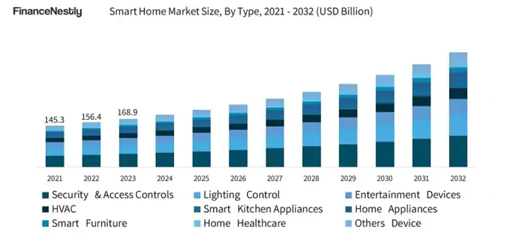 Infographic showing the growth of smart home adoption in the real estate market over the past decade