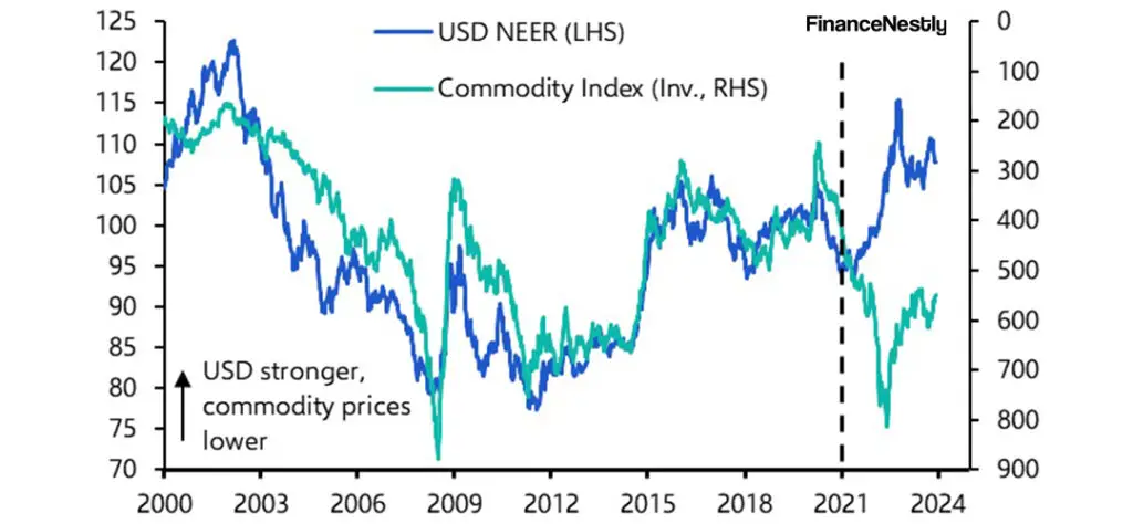 Chart depicting the correlation between commodity price movements and currency fluctuations